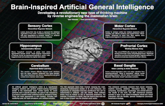 Six brain-inspired components