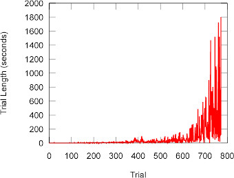 Inverted pendulum learning performance