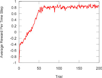 Swing-up learning performance